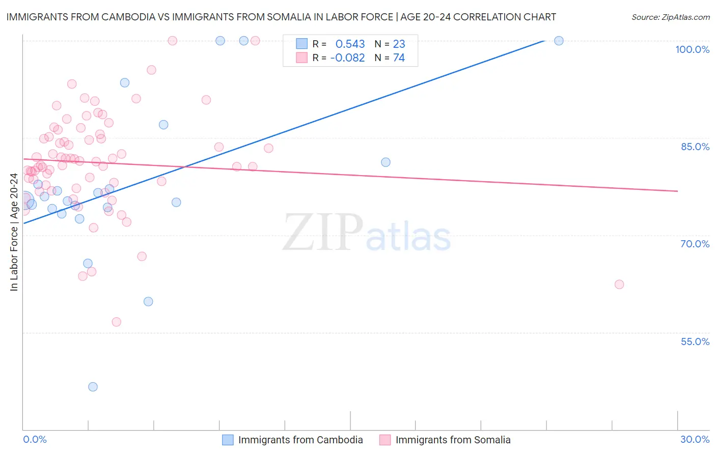 Immigrants from Cambodia vs Immigrants from Somalia In Labor Force | Age 20-24