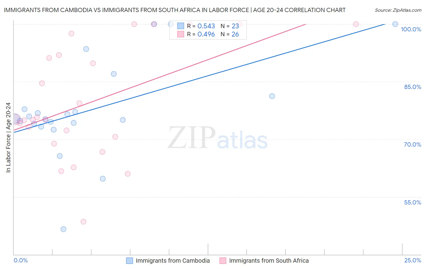 Immigrants from Cambodia vs Immigrants from South Africa In Labor Force | Age 20-24