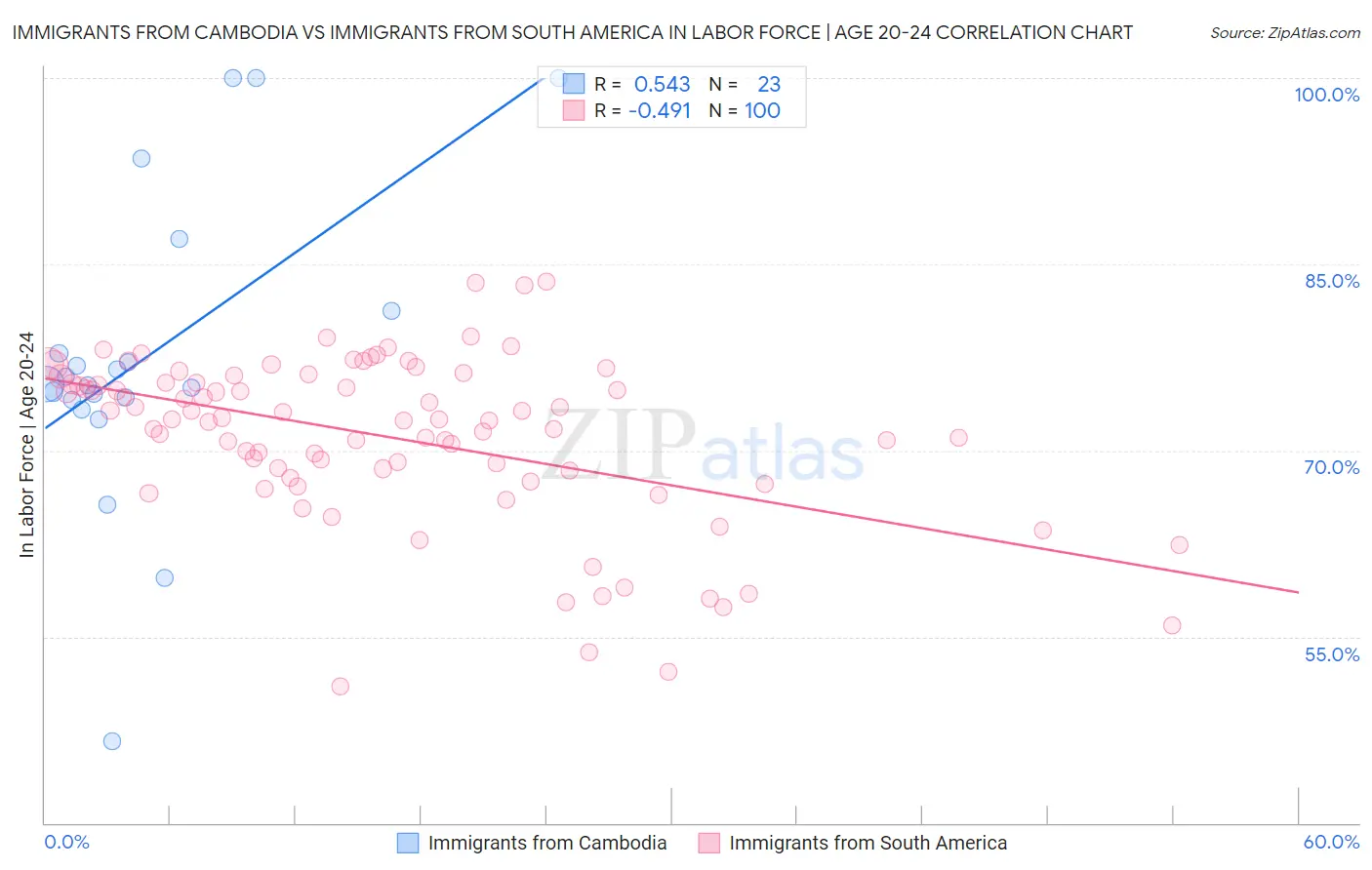 Immigrants from Cambodia vs Immigrants from South America In Labor Force | Age 20-24