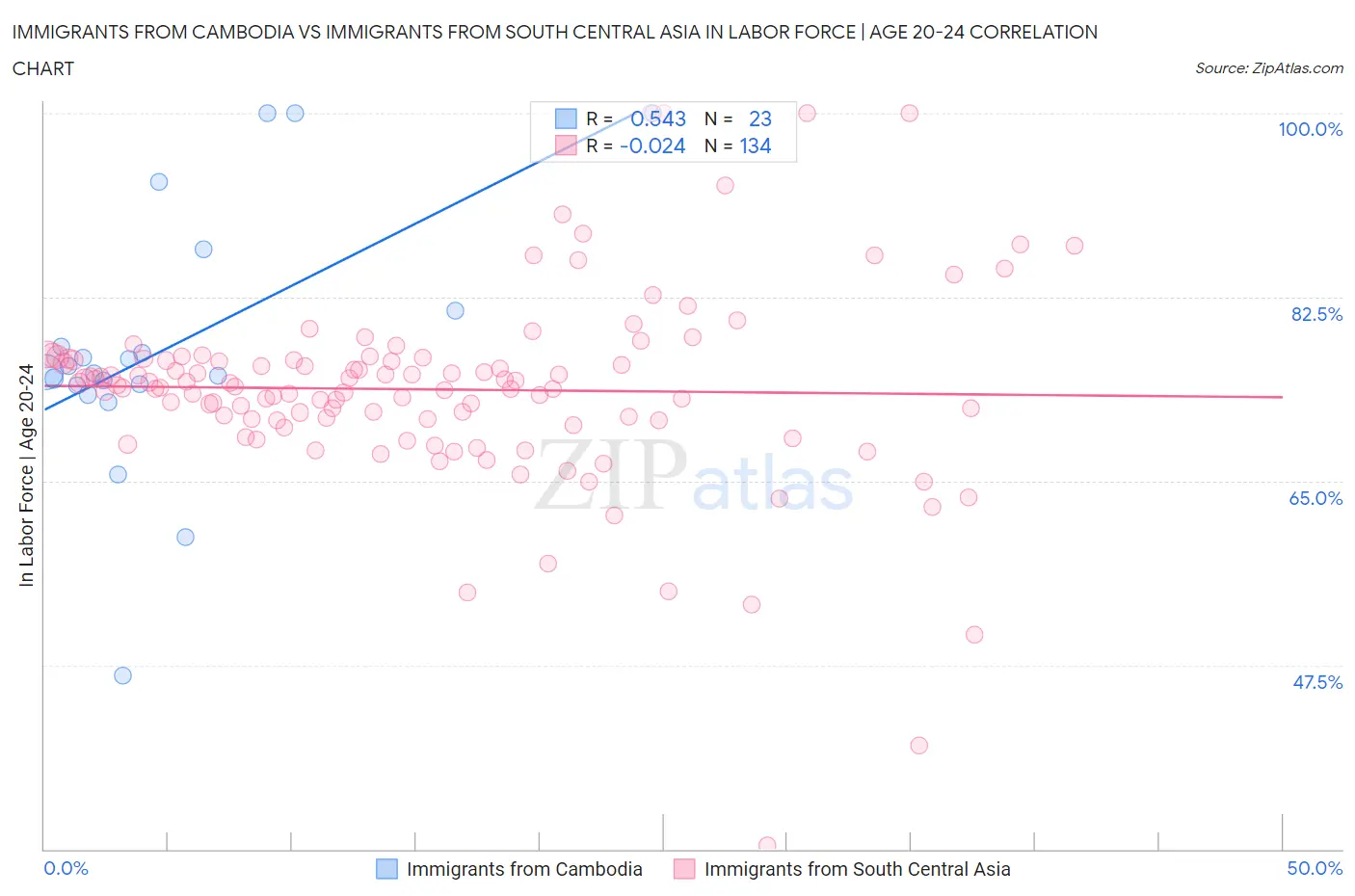 Immigrants from Cambodia vs Immigrants from South Central Asia In Labor Force | Age 20-24