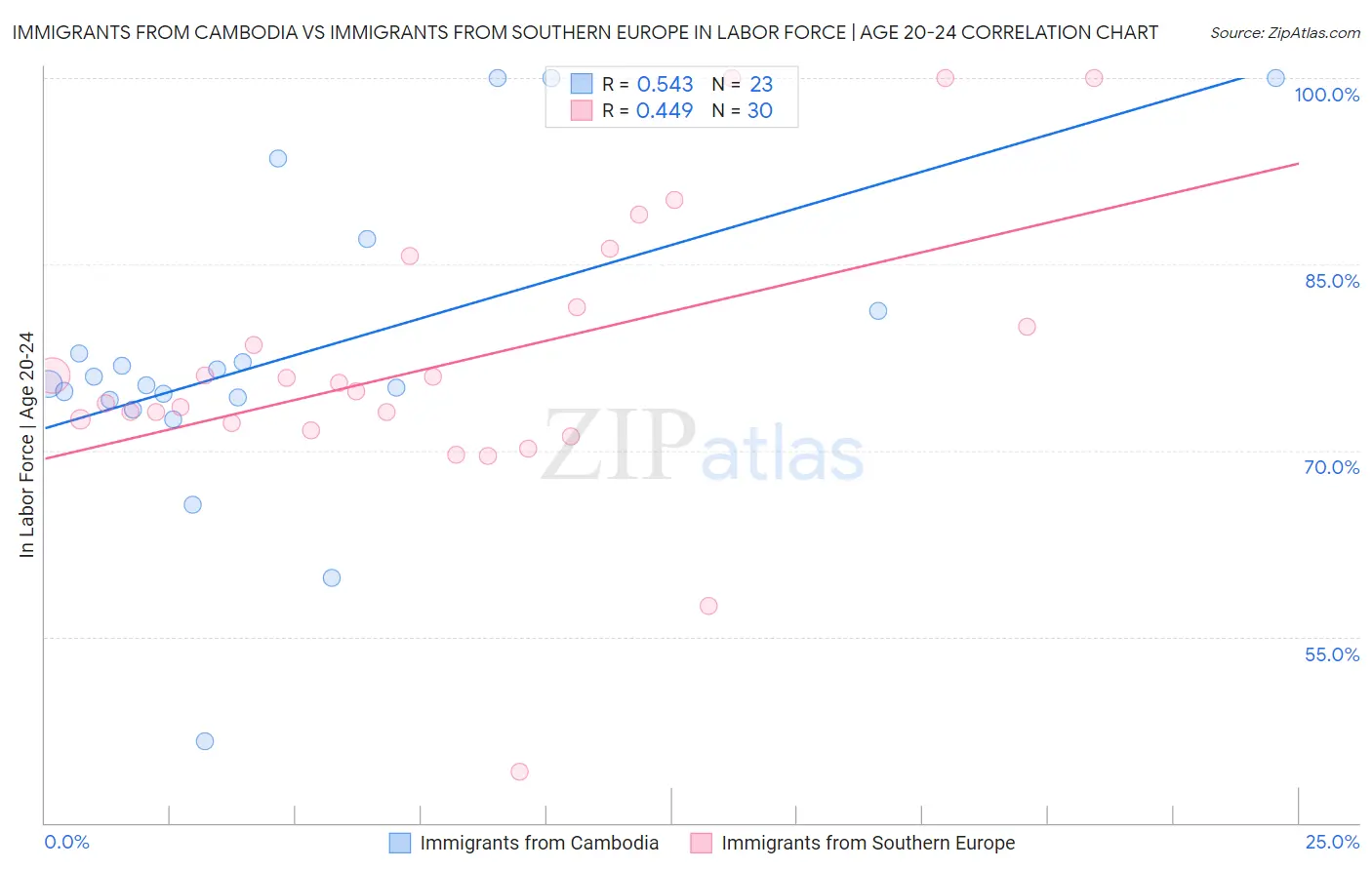 Immigrants from Cambodia vs Immigrants from Southern Europe In Labor Force | Age 20-24