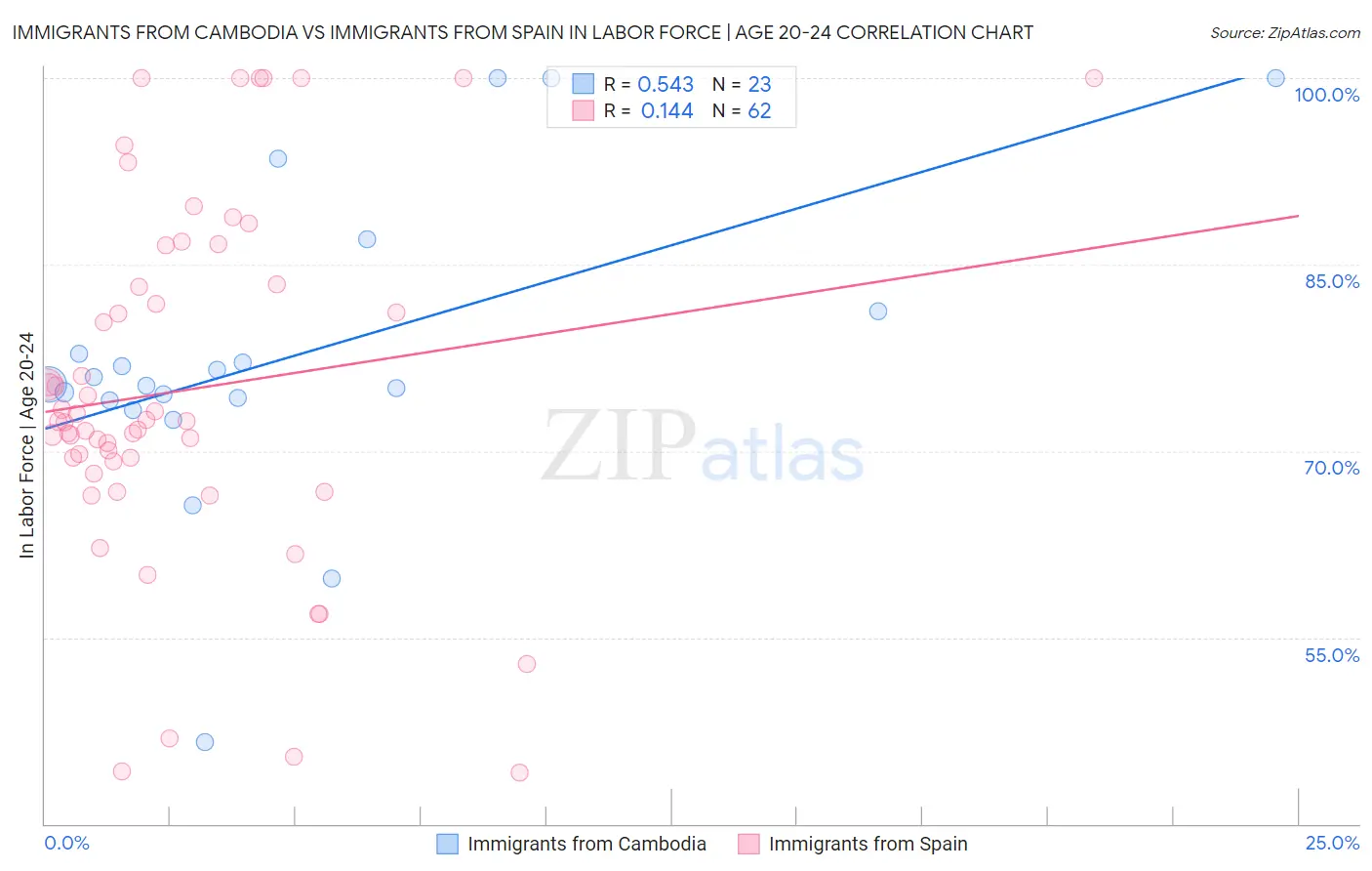 Immigrants from Cambodia vs Immigrants from Spain In Labor Force | Age 20-24