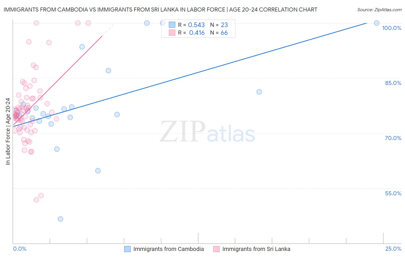 Immigrants from Cambodia vs Immigrants from Sri Lanka In Labor Force | Age 20-24