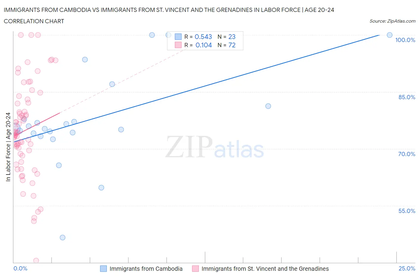 Immigrants from Cambodia vs Immigrants from St. Vincent and the Grenadines In Labor Force | Age 20-24