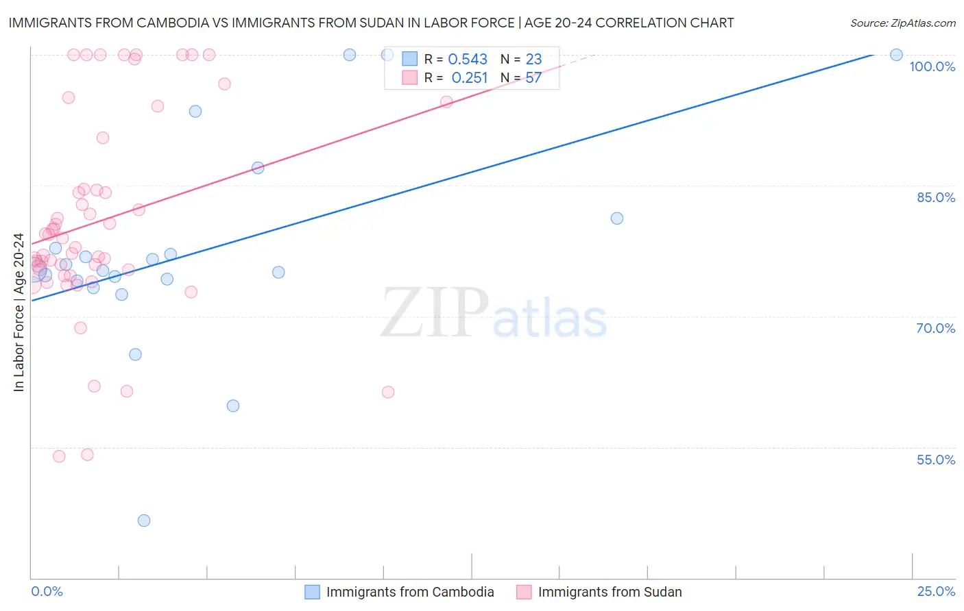 Immigrants from Cambodia vs Immigrants from Sudan In Labor Force | Age 20-24