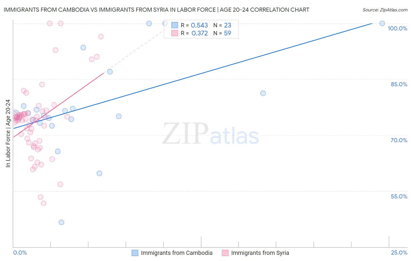 Immigrants from Cambodia vs Immigrants from Syria In Labor Force | Age 20-24