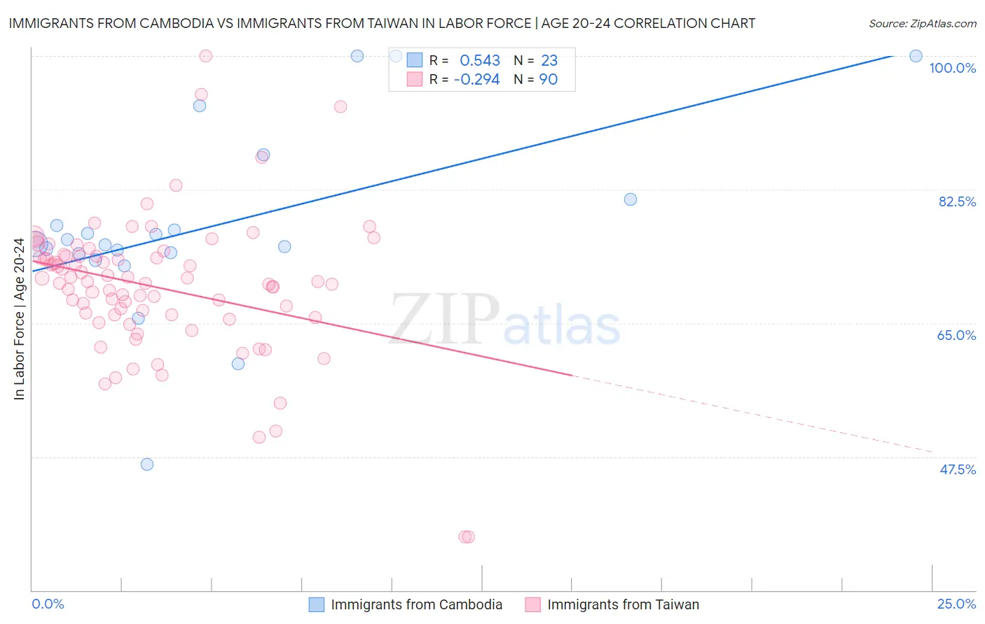 Immigrants from Cambodia vs Immigrants from Taiwan In Labor Force | Age 20-24
