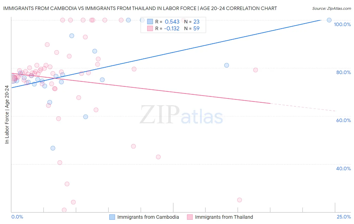 Immigrants from Cambodia vs Immigrants from Thailand In Labor Force | Age 20-24