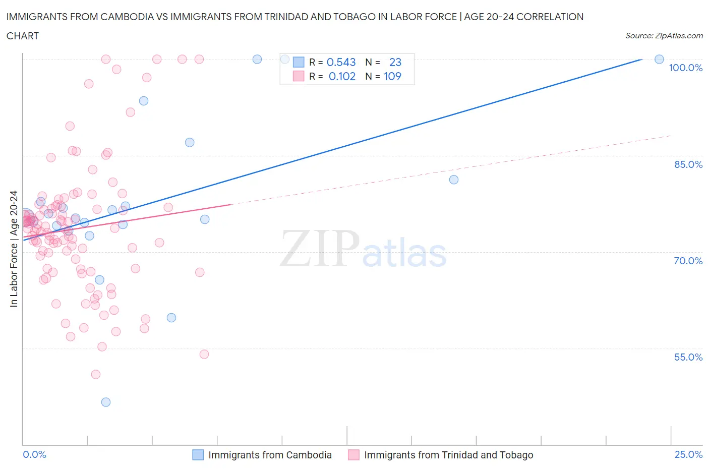 Immigrants from Cambodia vs Immigrants from Trinidad and Tobago In Labor Force | Age 20-24