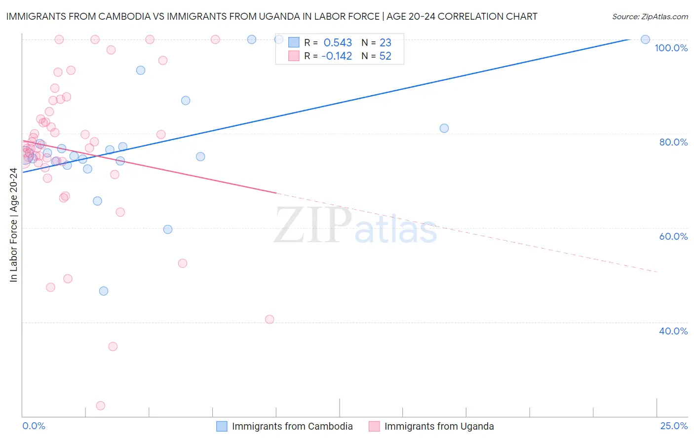 Immigrants from Cambodia vs Immigrants from Uganda In Labor Force | Age 20-24