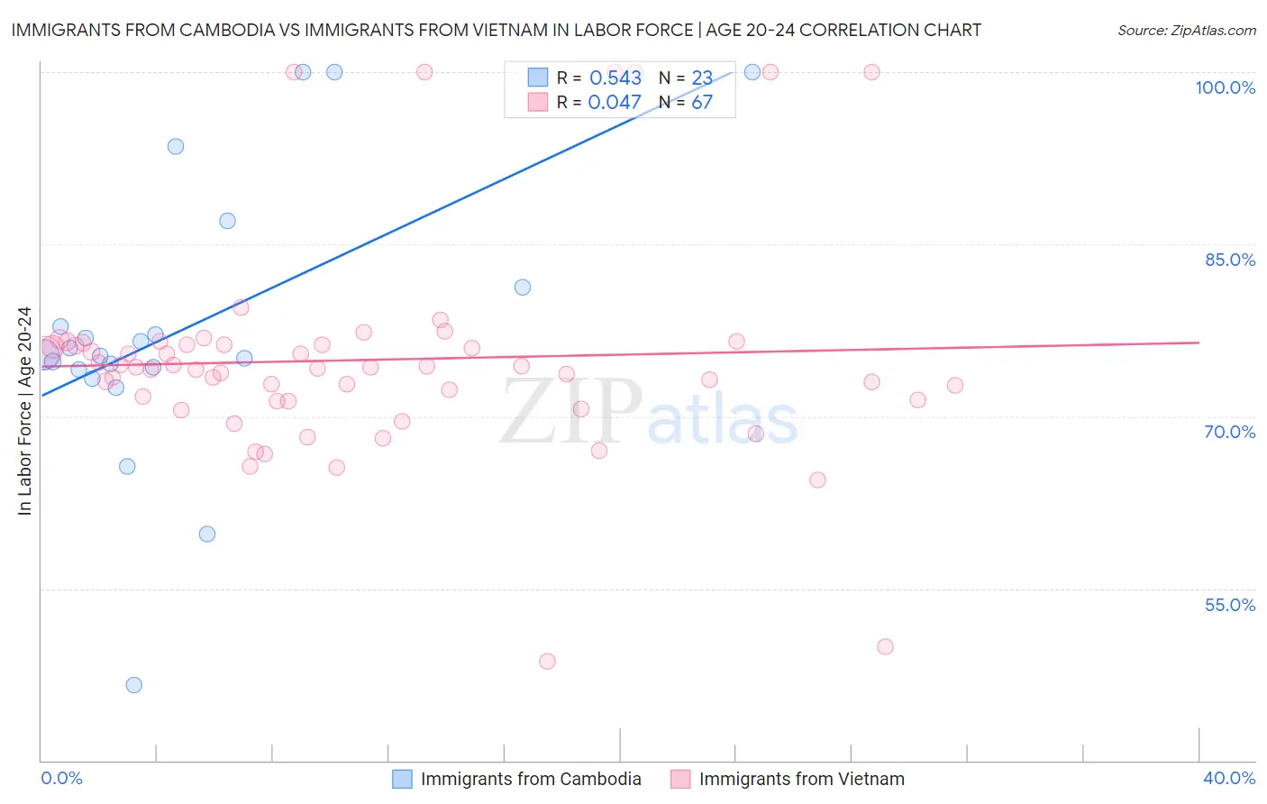 Immigrants from Cambodia vs Immigrants from Vietnam In Labor Force | Age 20-24