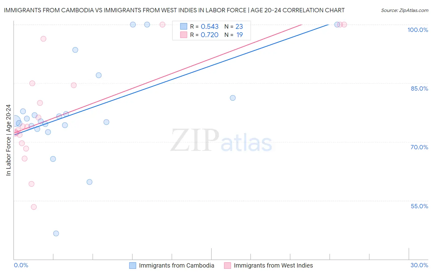 Immigrants from Cambodia vs Immigrants from West Indies In Labor Force | Age 20-24