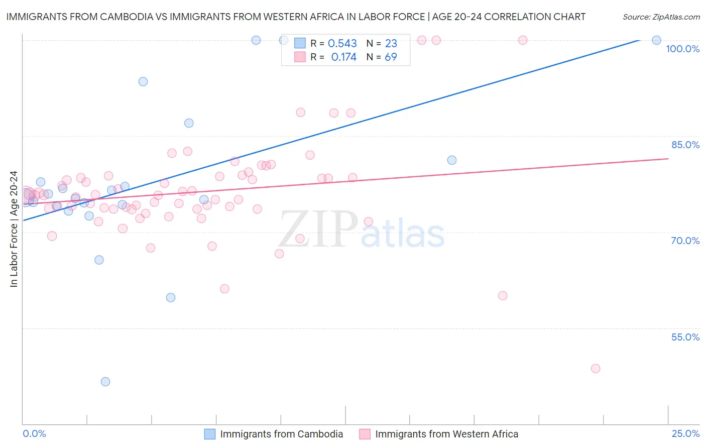 Immigrants from Cambodia vs Immigrants from Western Africa In Labor Force | Age 20-24