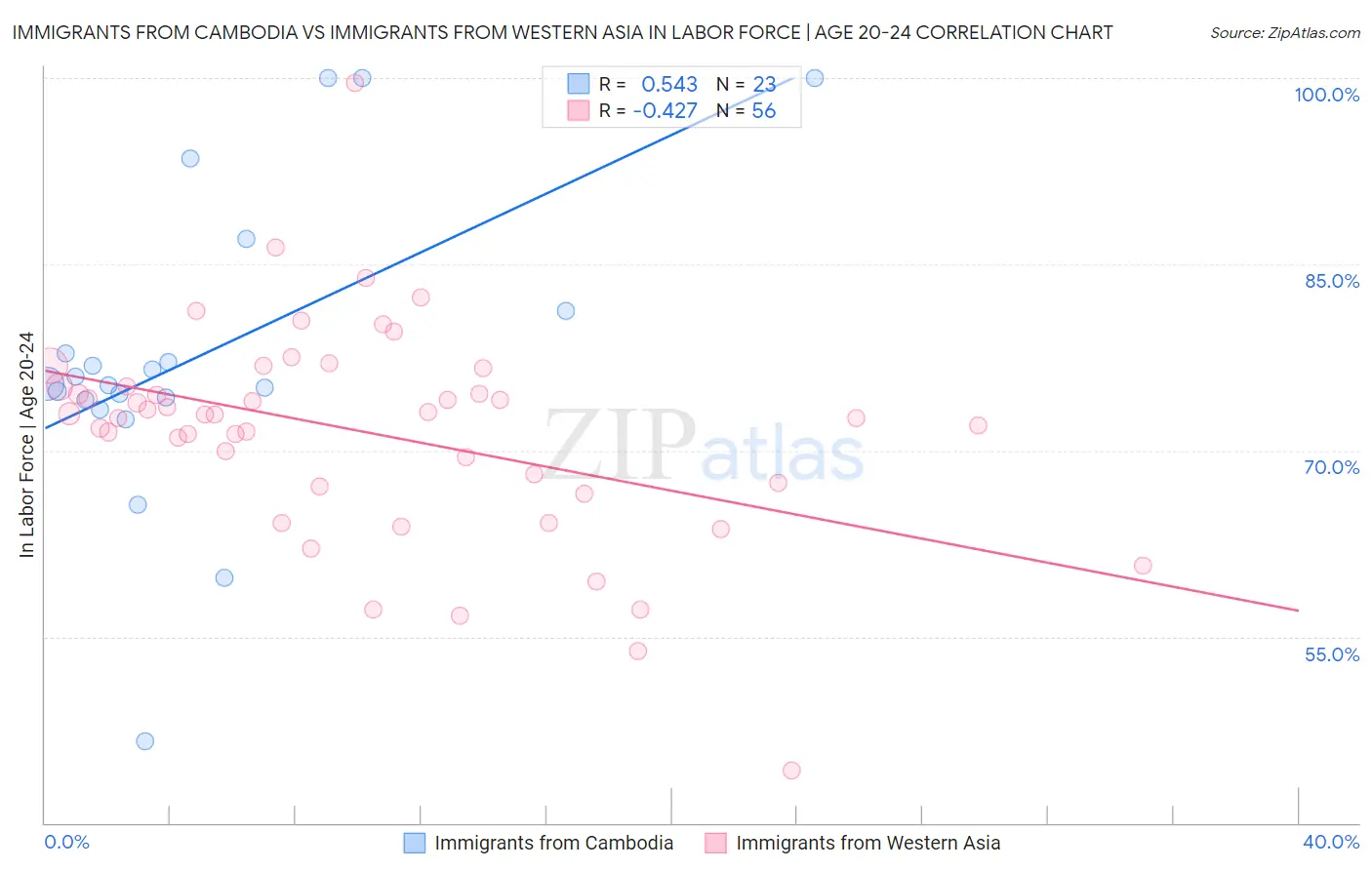Immigrants from Cambodia vs Immigrants from Western Asia In Labor Force | Age 20-24
