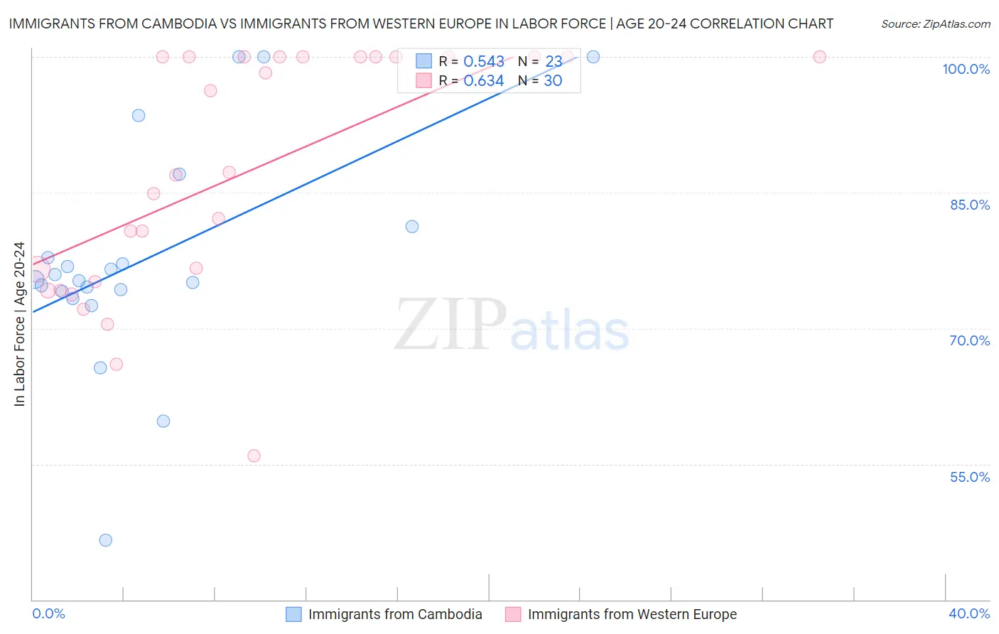 Immigrants from Cambodia vs Immigrants from Western Europe In Labor Force | Age 20-24