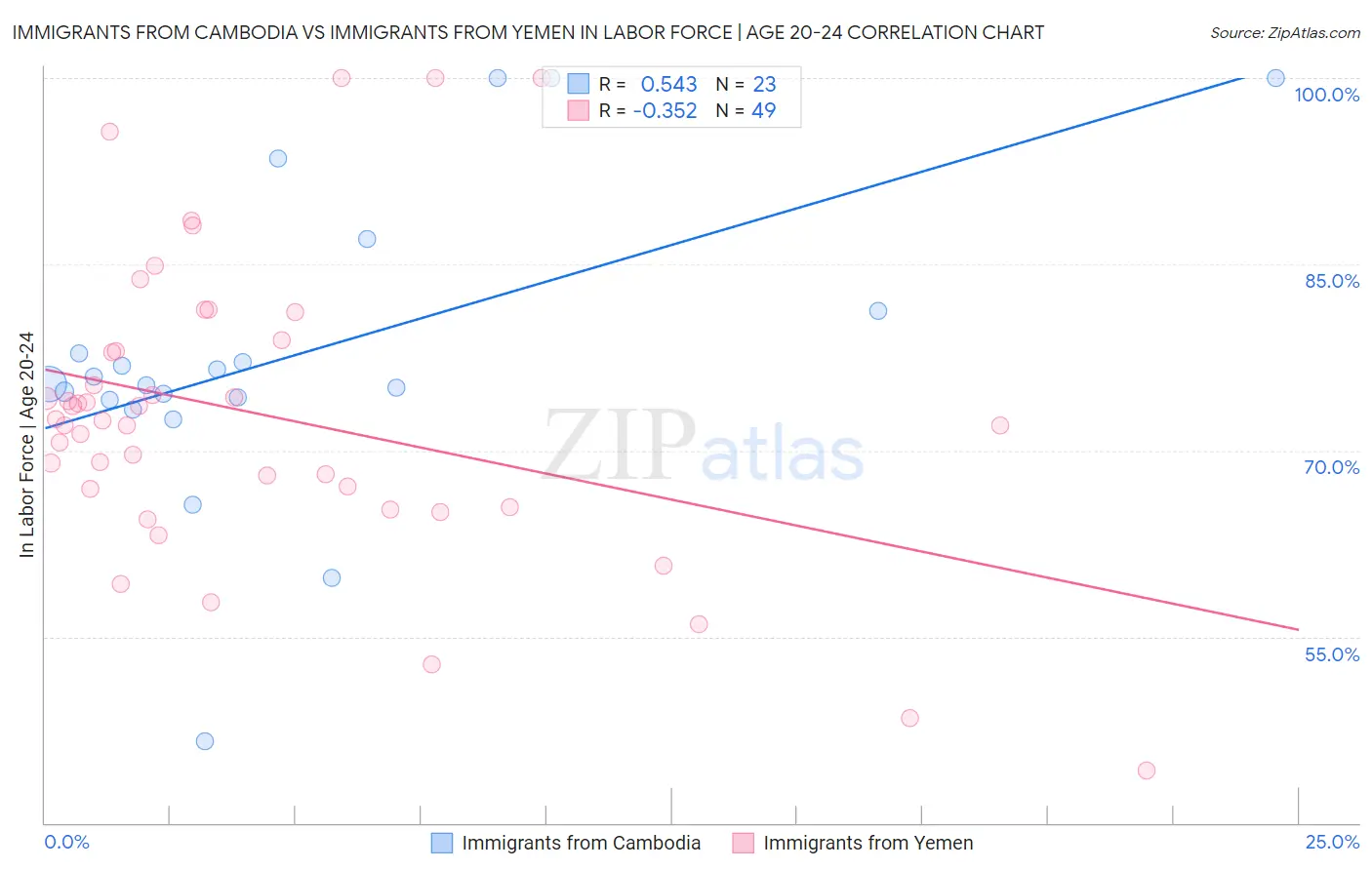 Immigrants from Cambodia vs Immigrants from Yemen In Labor Force | Age 20-24