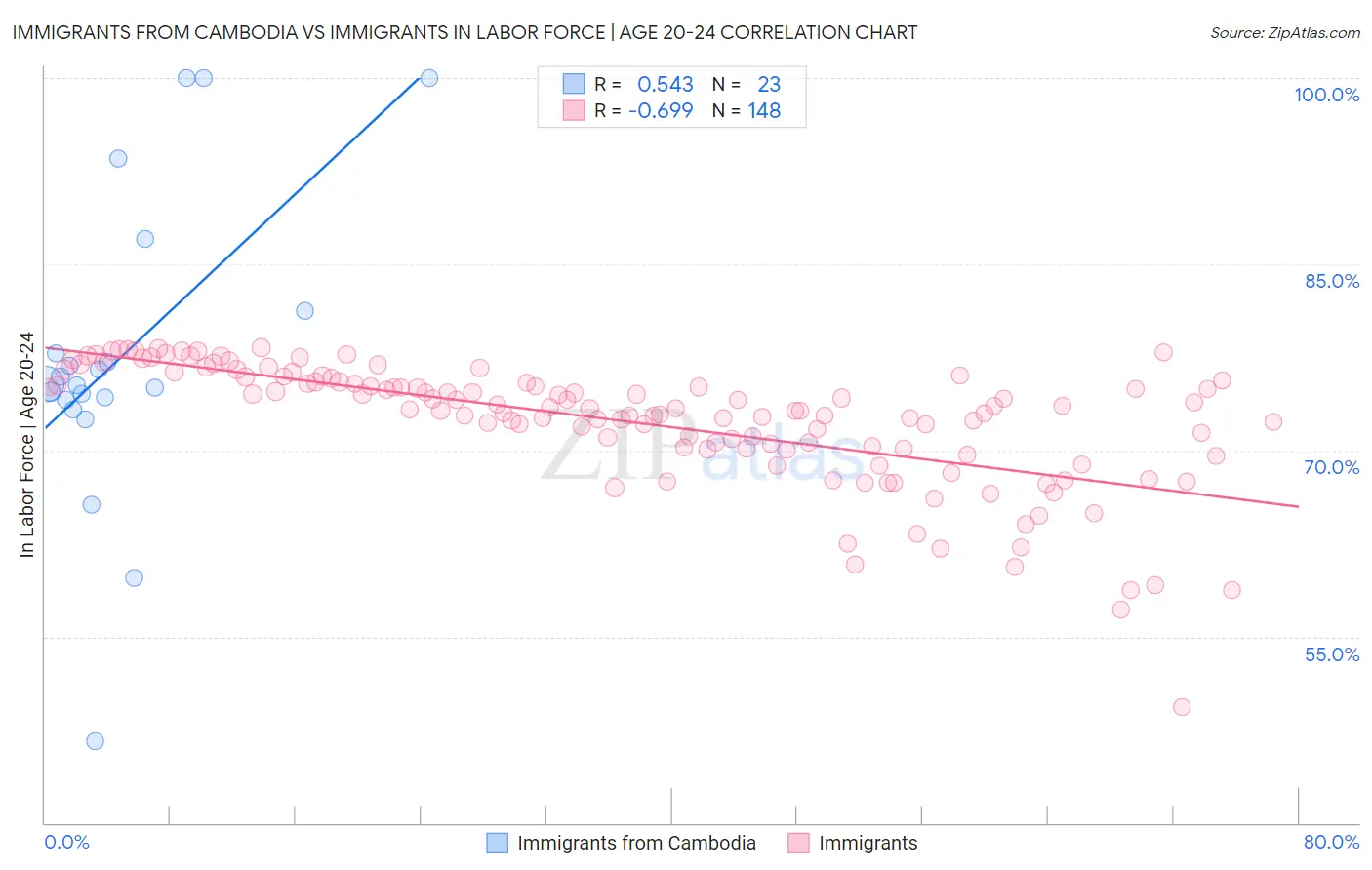 Immigrants from Cambodia vs Immigrants In Labor Force | Age 20-24