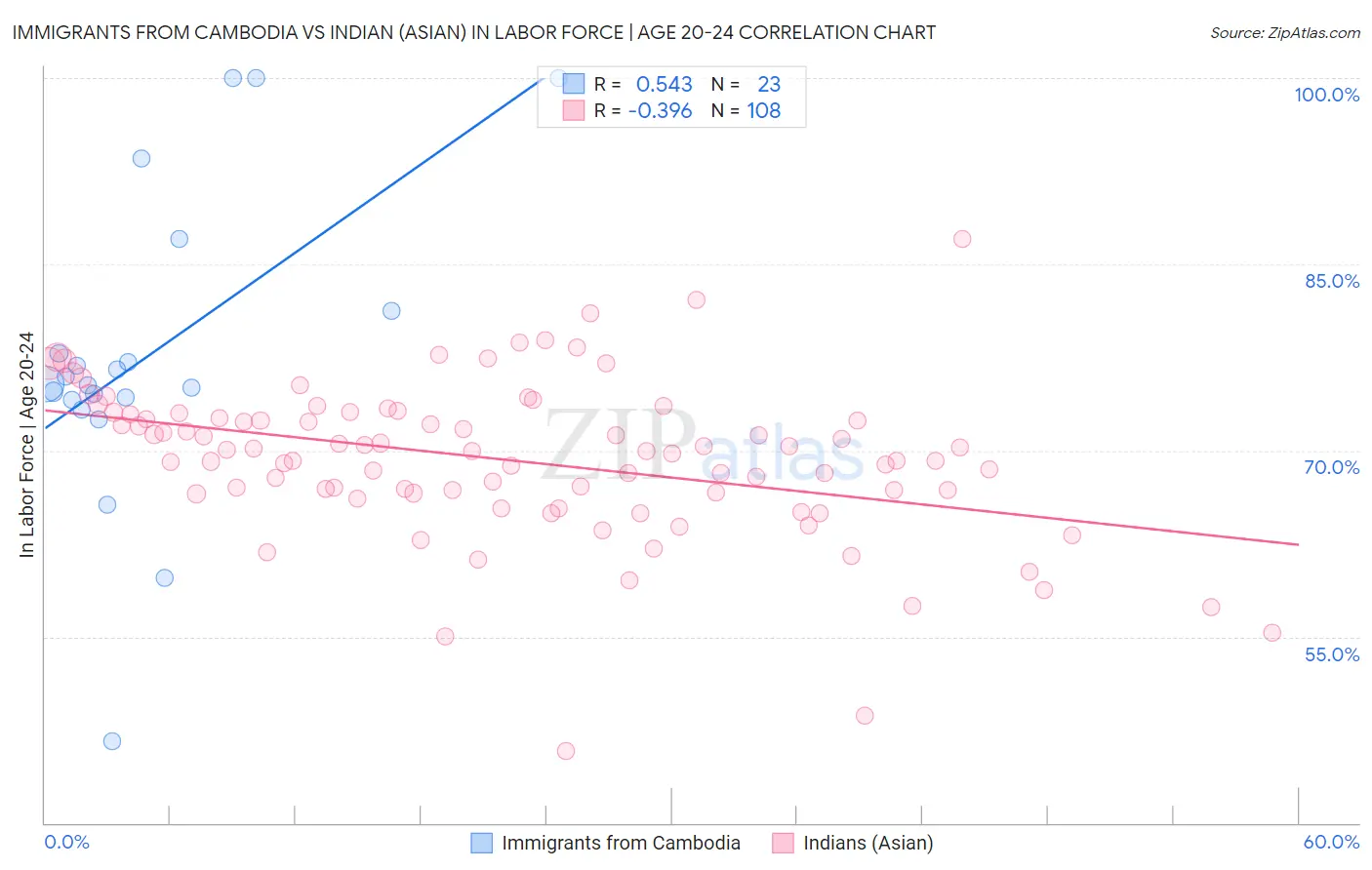 Immigrants from Cambodia vs Indian (Asian) In Labor Force | Age 20-24