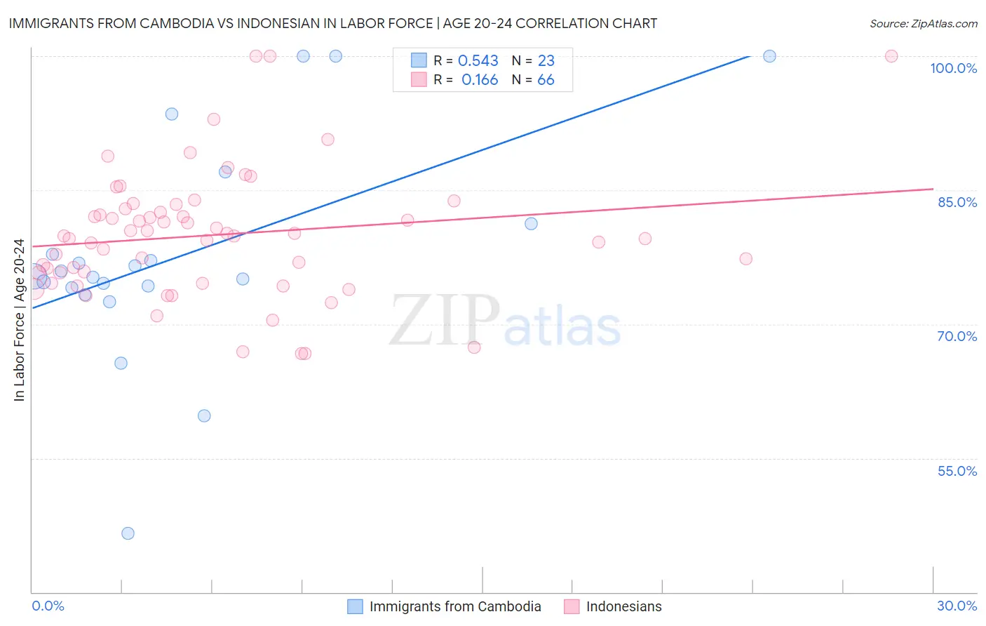 Immigrants from Cambodia vs Indonesian In Labor Force | Age 20-24