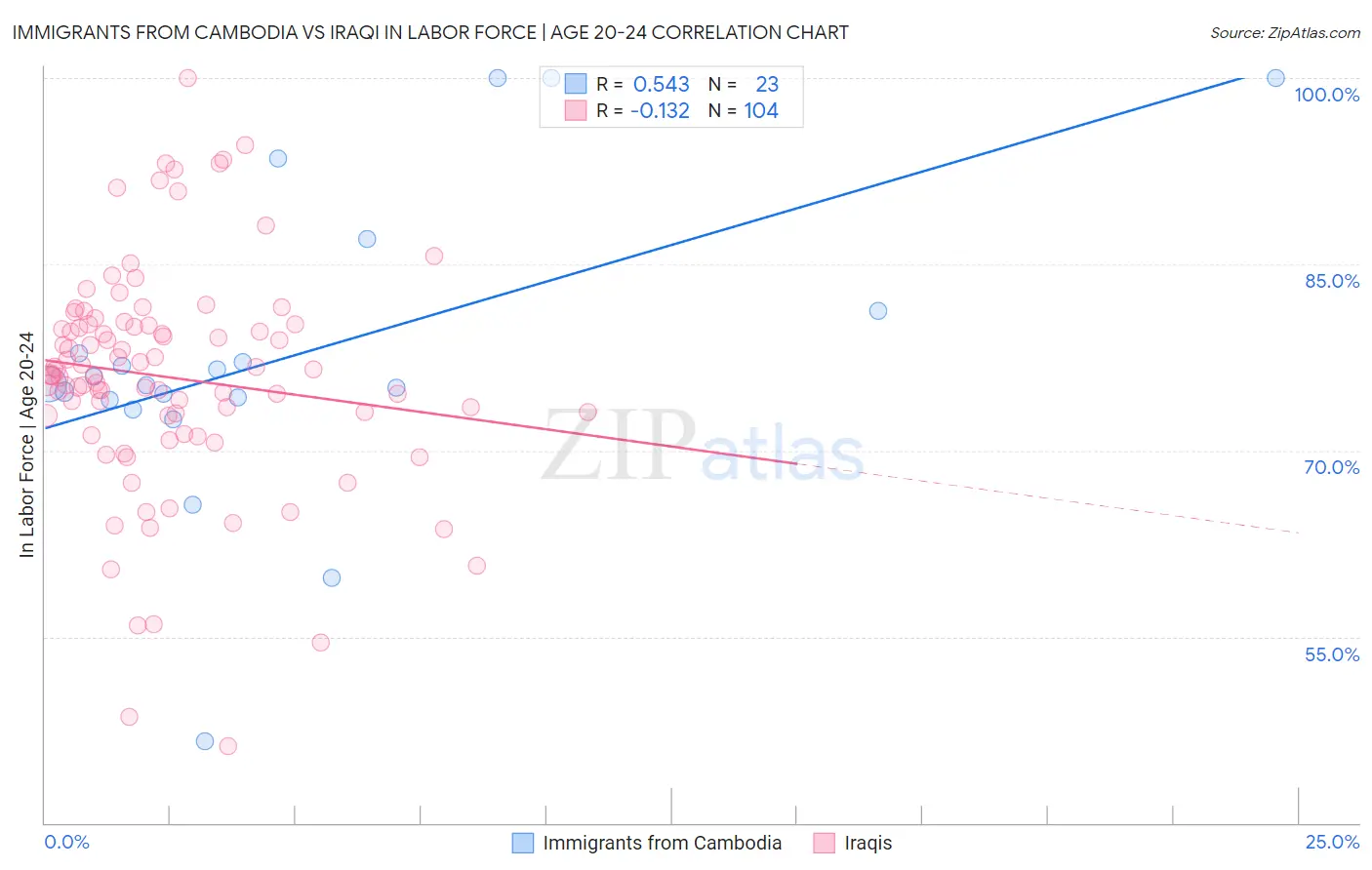 Immigrants from Cambodia vs Iraqi In Labor Force | Age 20-24