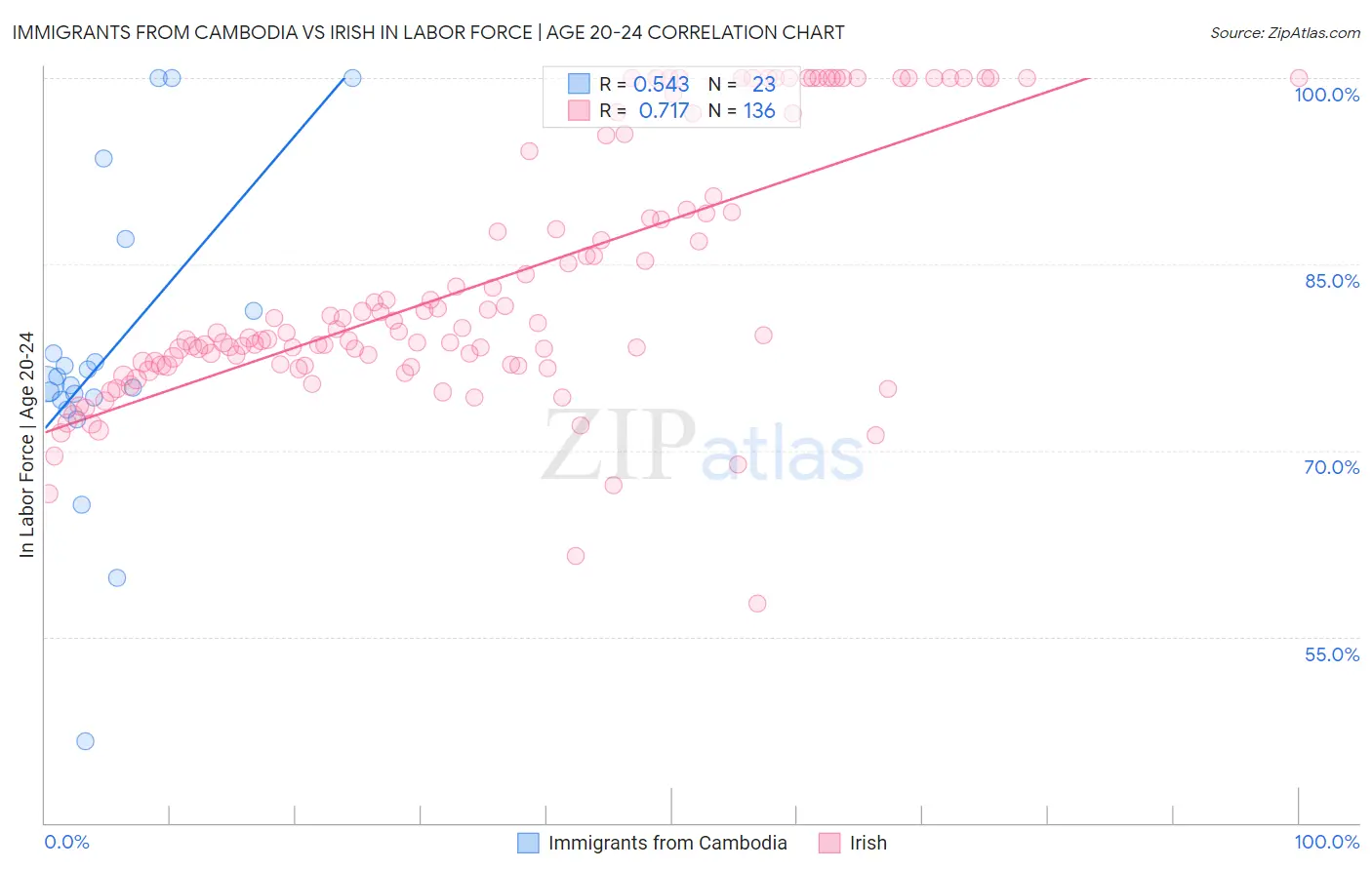 Immigrants from Cambodia vs Irish In Labor Force | Age 20-24