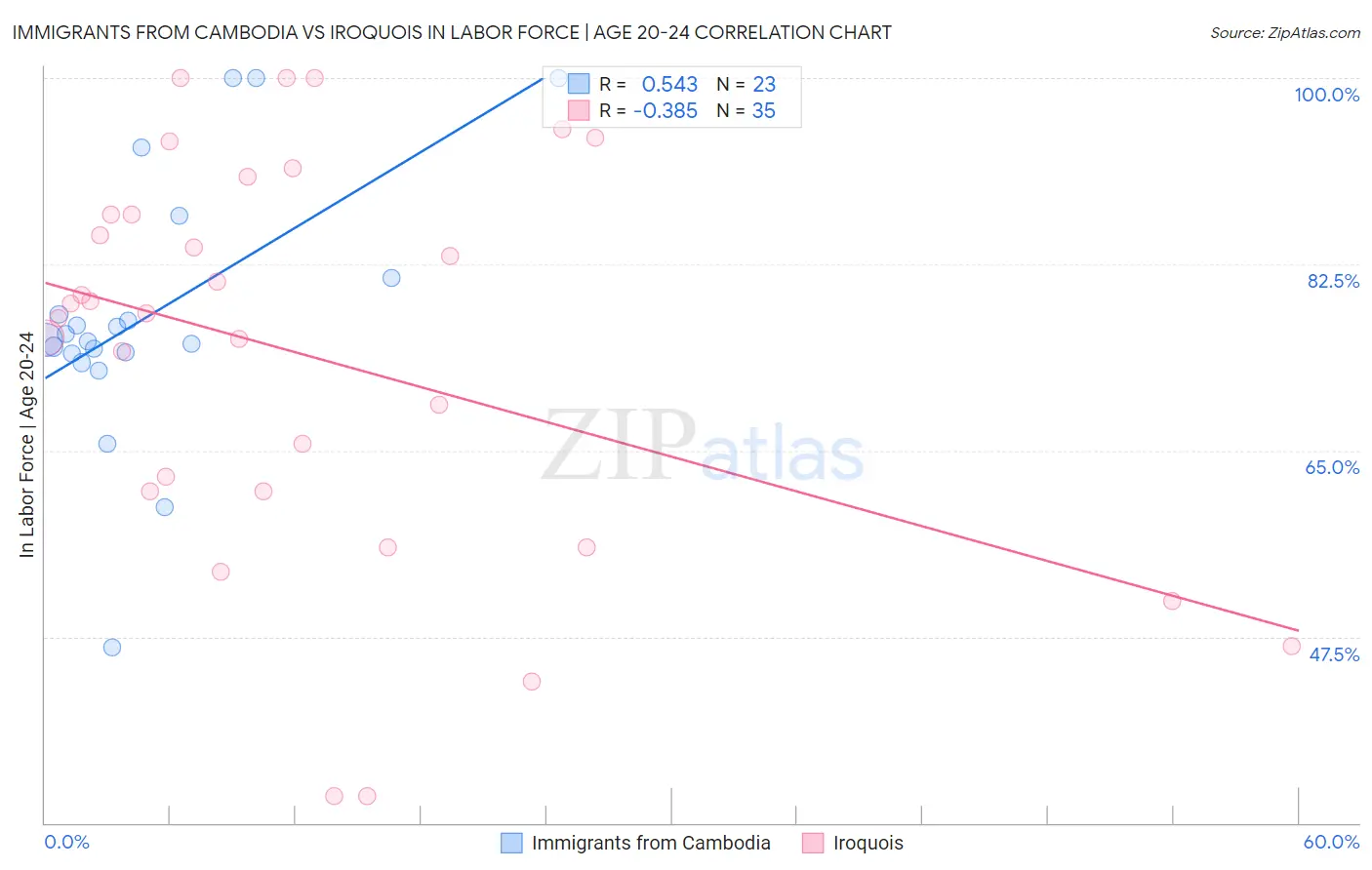 Immigrants from Cambodia vs Iroquois In Labor Force | Age 20-24