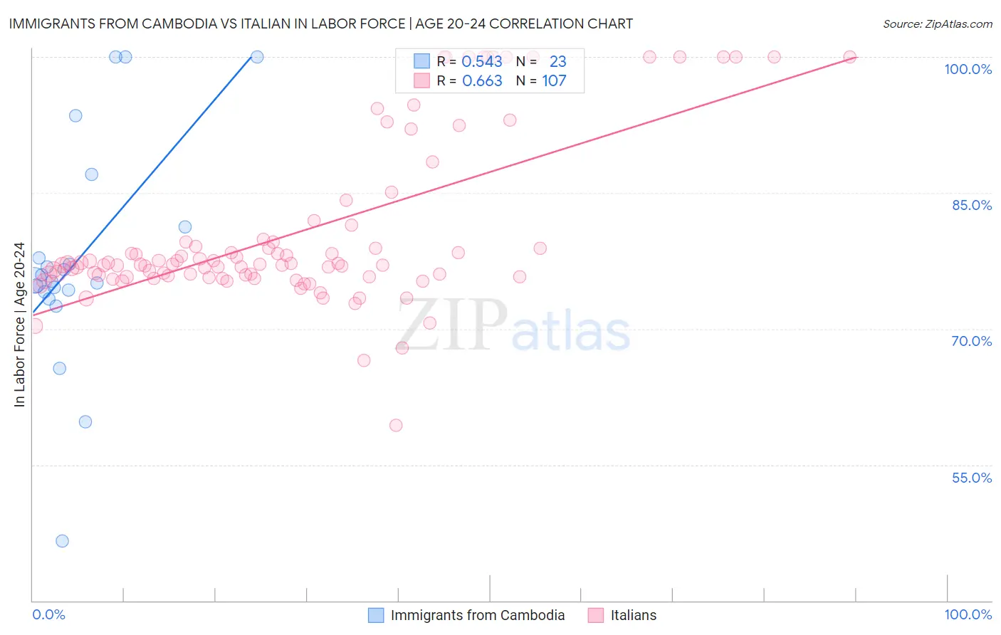 Immigrants from Cambodia vs Italian In Labor Force | Age 20-24