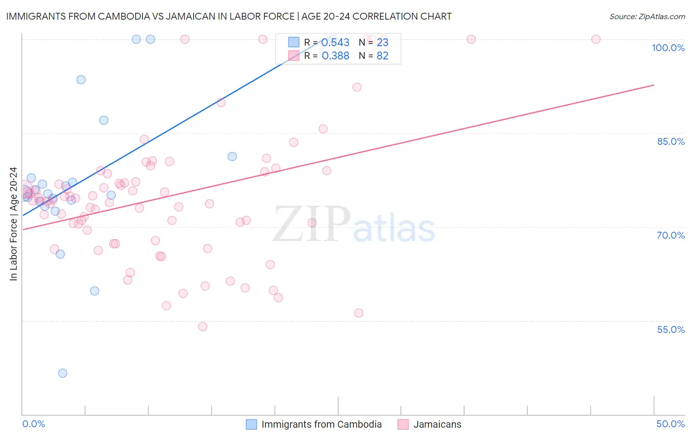 Immigrants from Cambodia vs Jamaican In Labor Force | Age 20-24