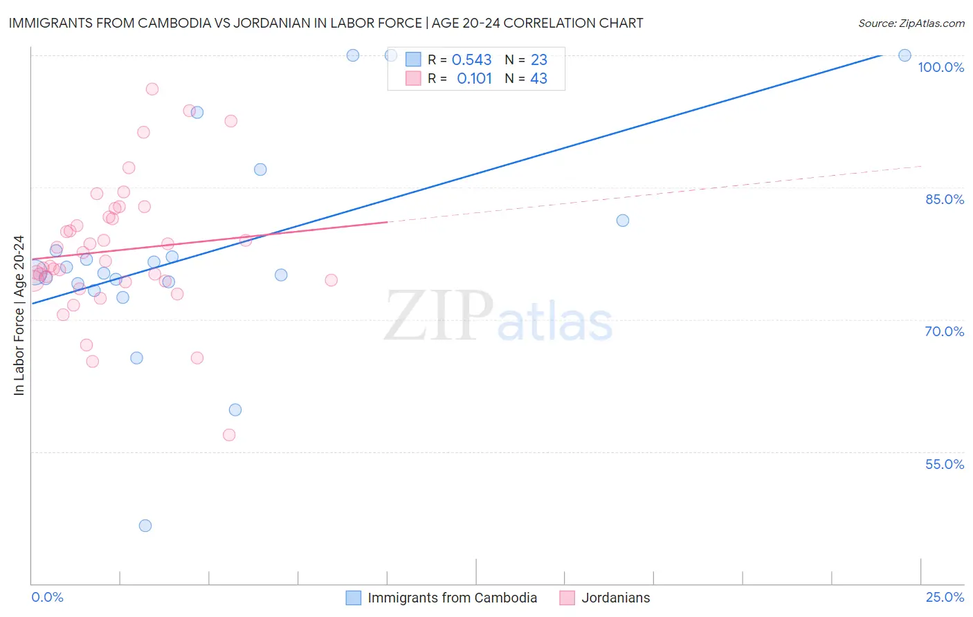 Immigrants from Cambodia vs Jordanian In Labor Force | Age 20-24