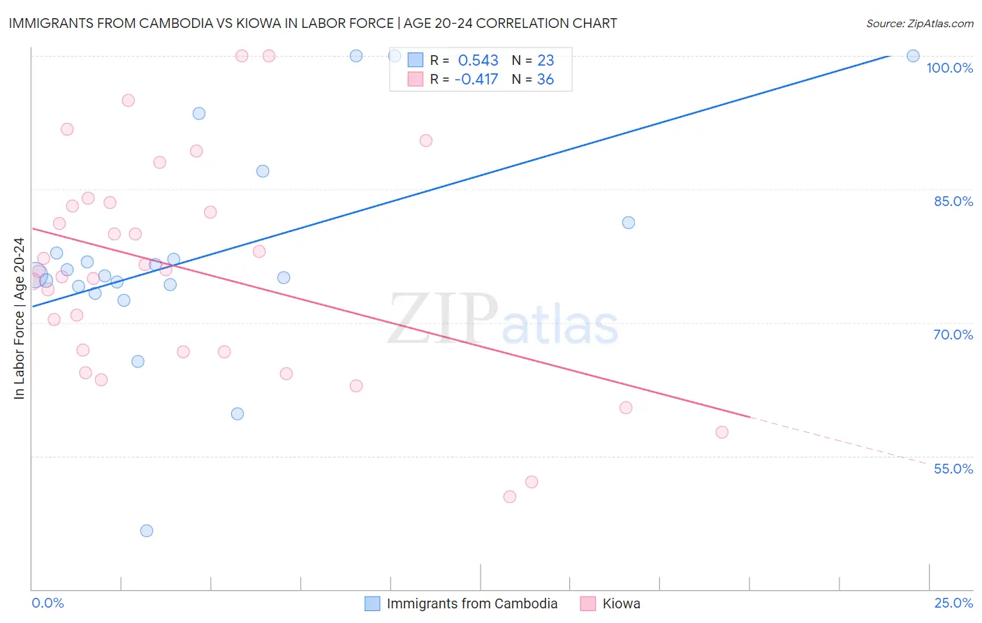 Immigrants from Cambodia vs Kiowa In Labor Force | Age 20-24