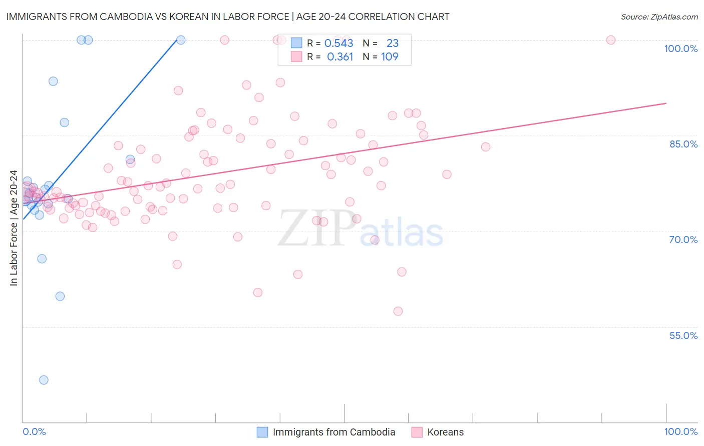 Immigrants from Cambodia vs Korean In Labor Force | Age 20-24