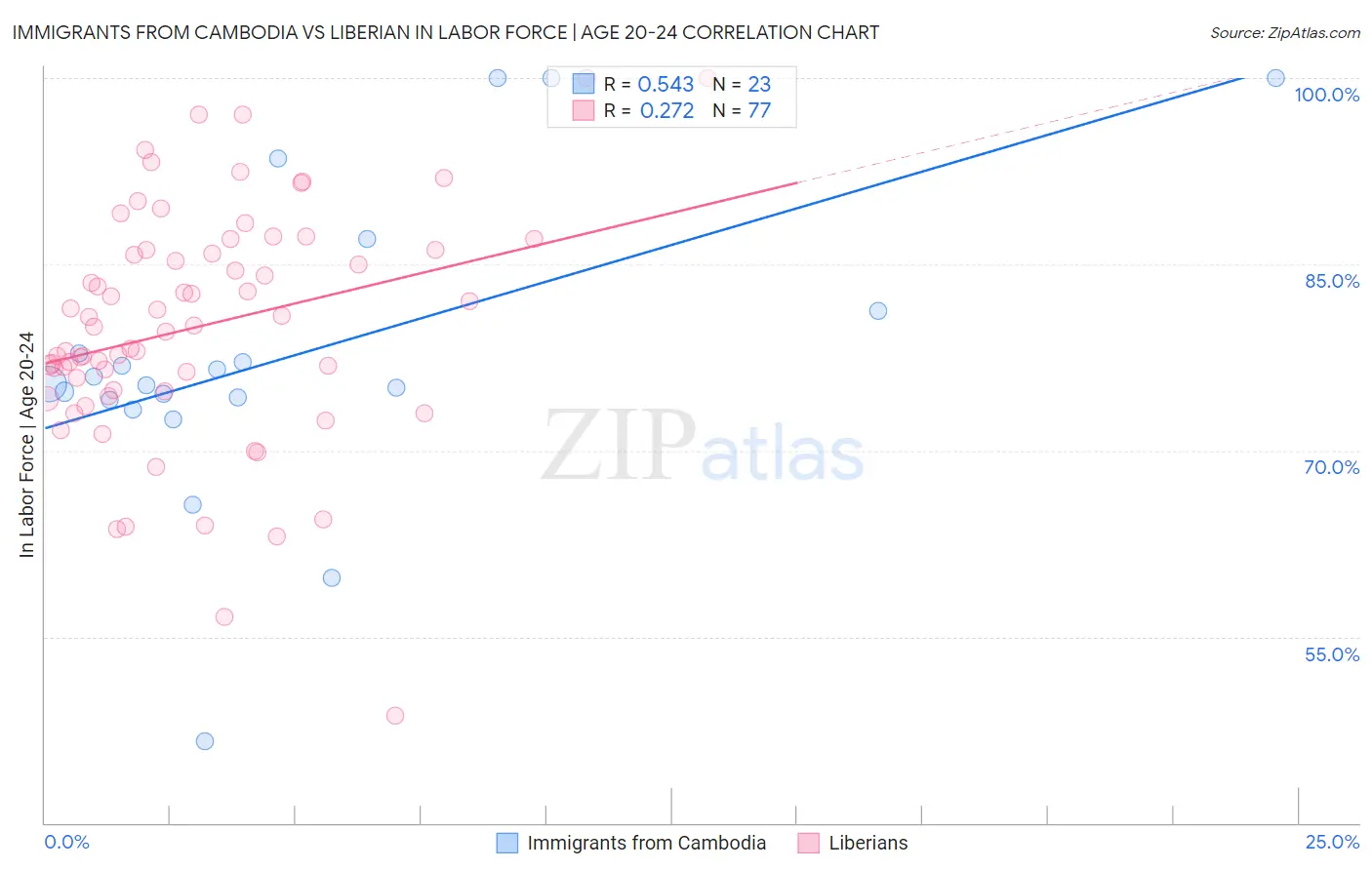 Immigrants from Cambodia vs Liberian In Labor Force | Age 20-24