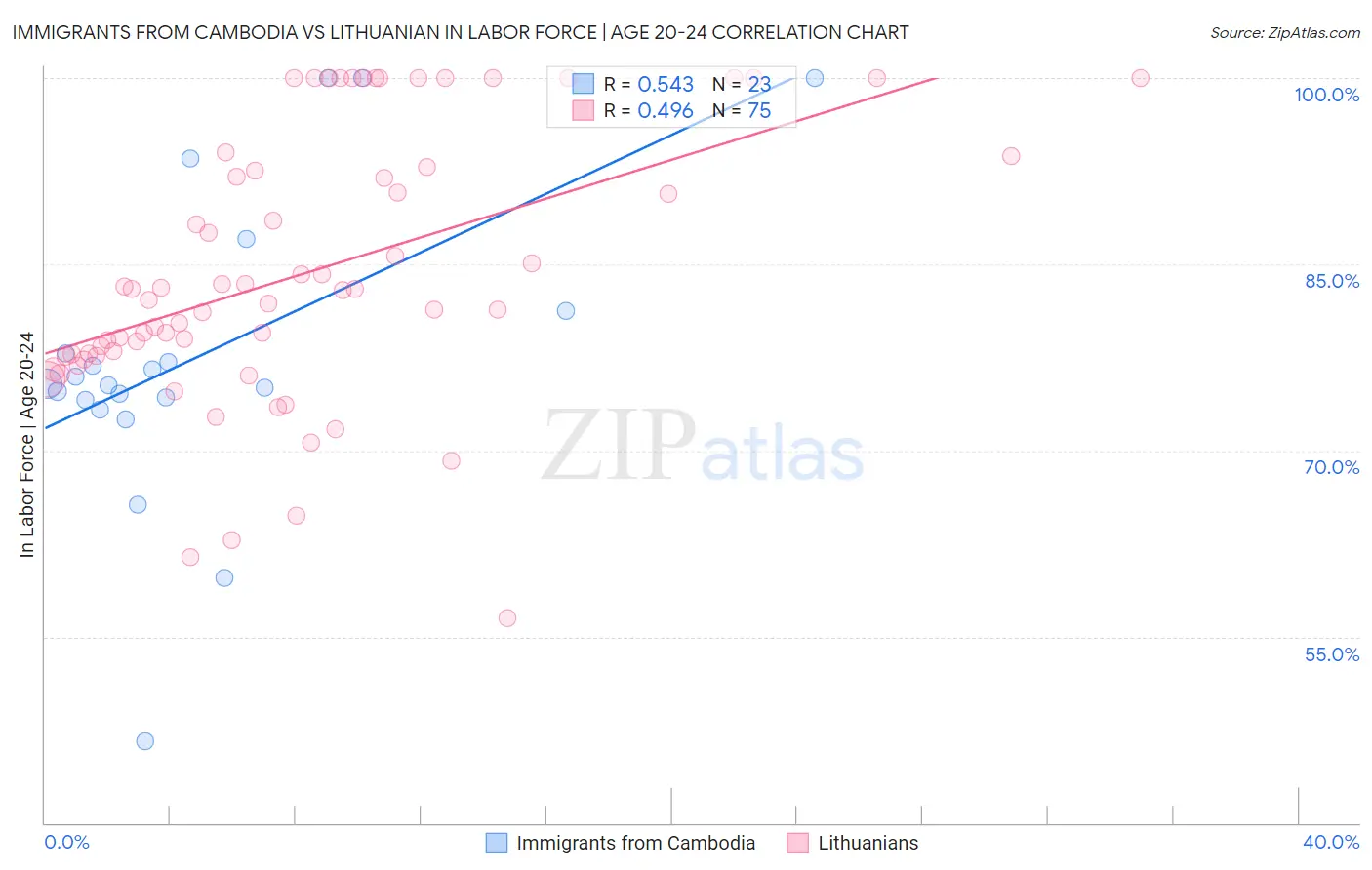 Immigrants from Cambodia vs Lithuanian In Labor Force | Age 20-24
