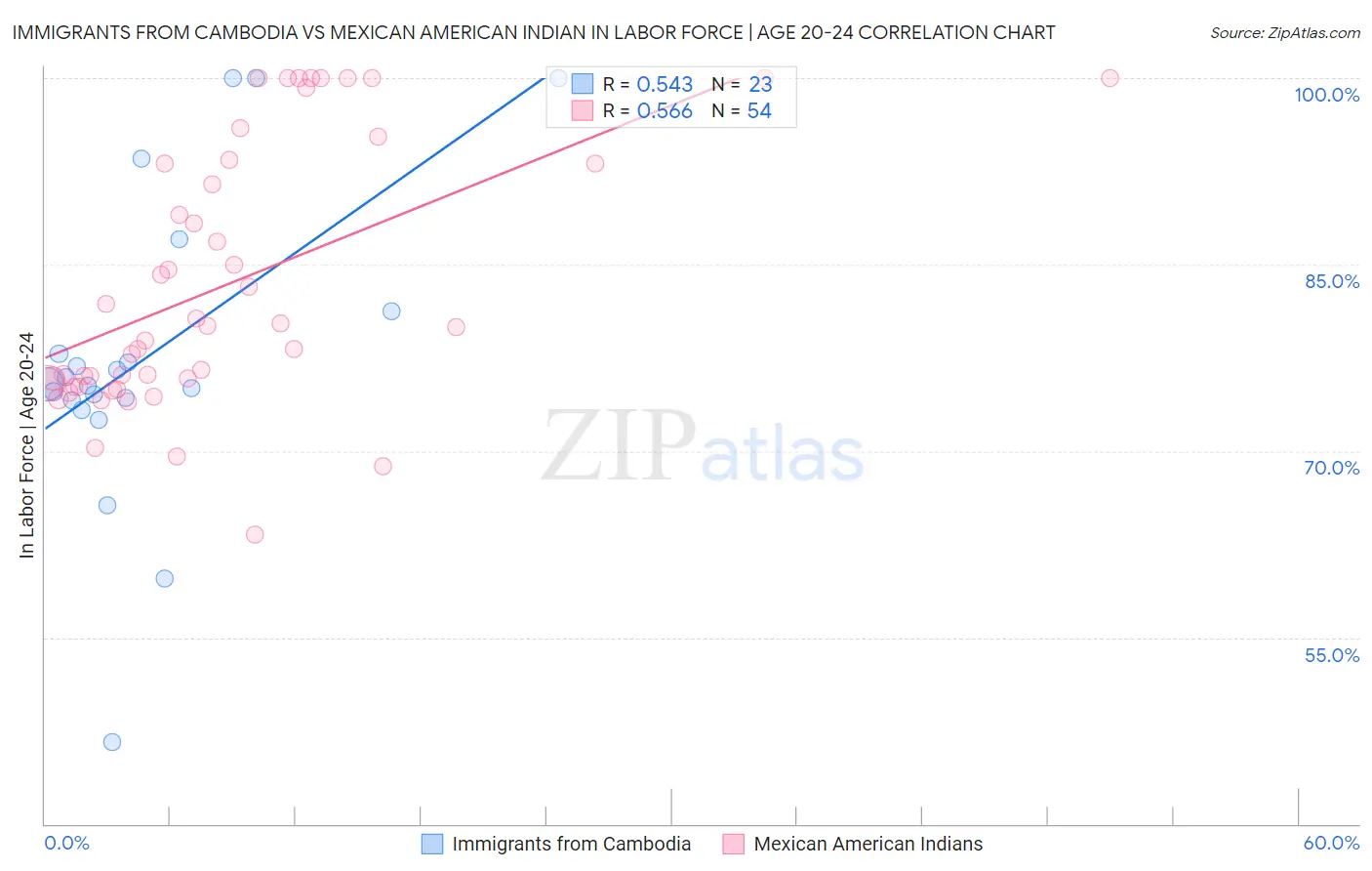 Immigrants from Cambodia vs Mexican American Indian In Labor Force | Age 20-24