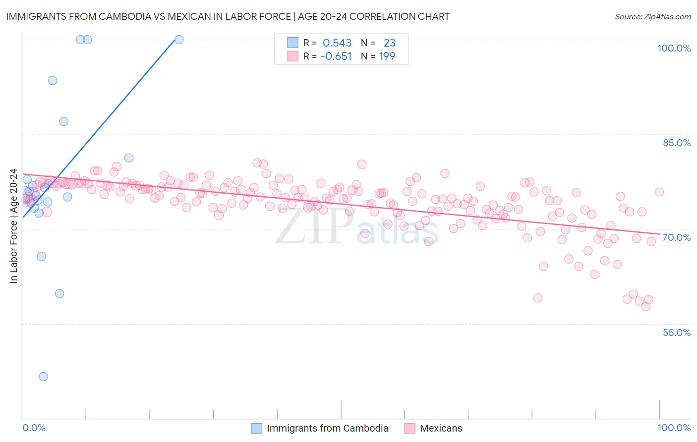 Immigrants from Cambodia vs Mexican In Labor Force | Age 20-24