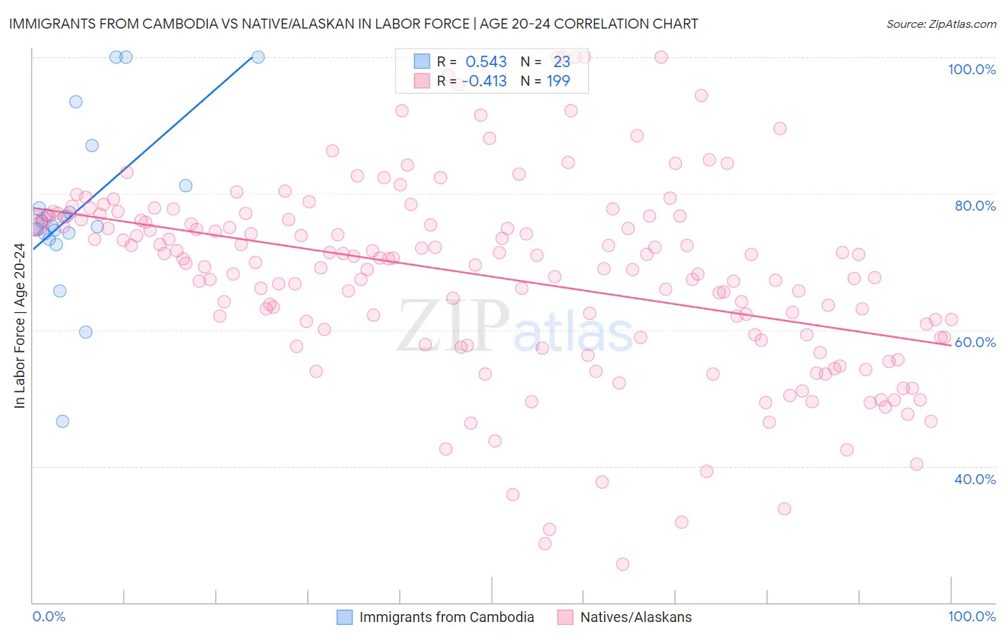 Immigrants from Cambodia vs Native/Alaskan In Labor Force | Age 20-24