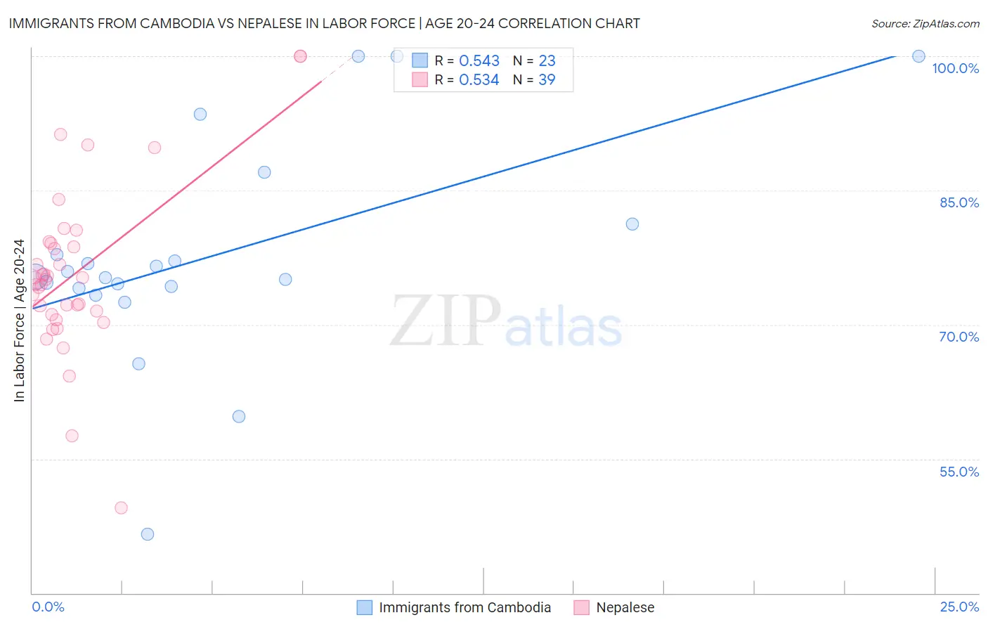 Immigrants from Cambodia vs Nepalese In Labor Force | Age 20-24