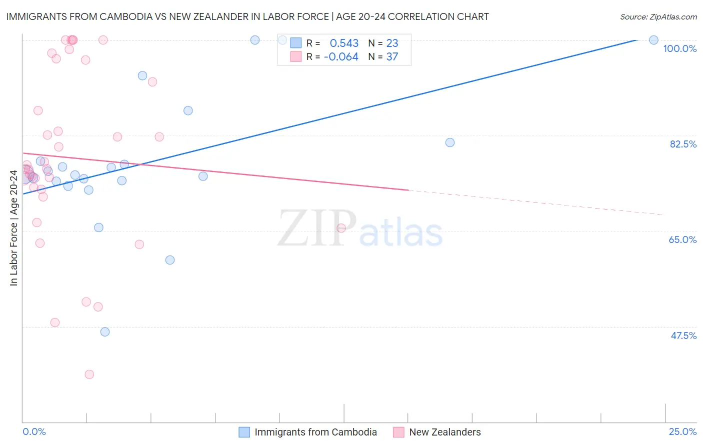 Immigrants from Cambodia vs New Zealander In Labor Force | Age 20-24