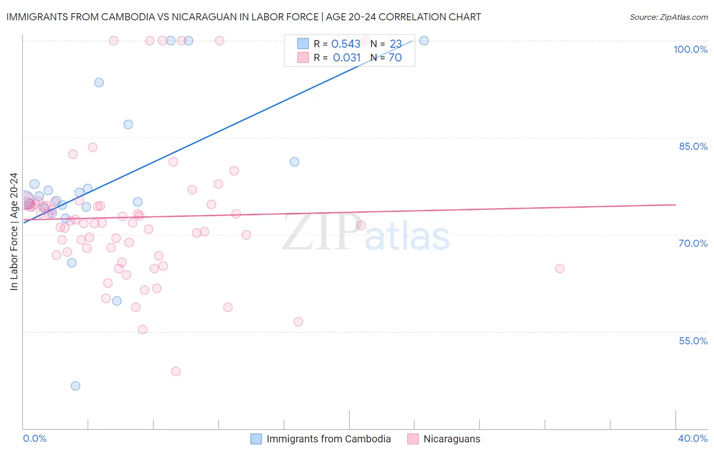 Immigrants from Cambodia vs Nicaraguan In Labor Force | Age 20-24