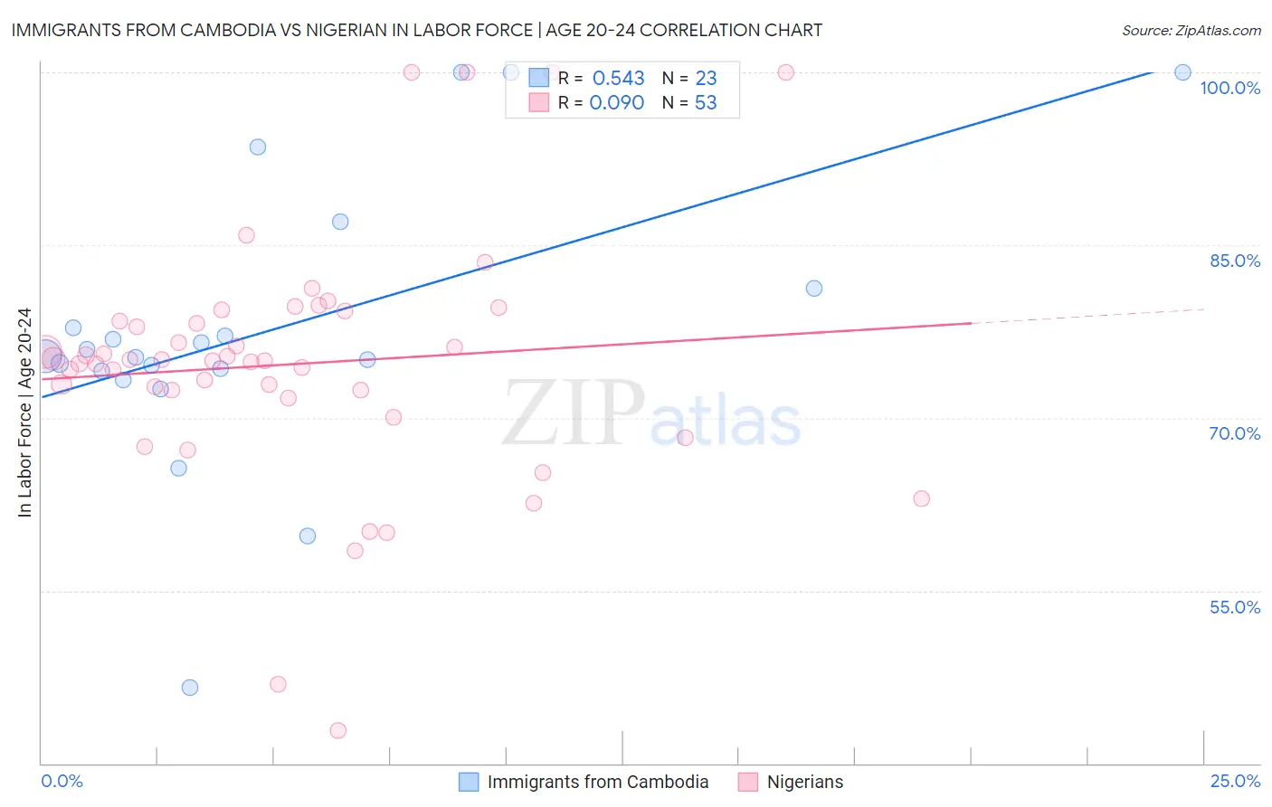 Immigrants from Cambodia vs Nigerian In Labor Force | Age 20-24