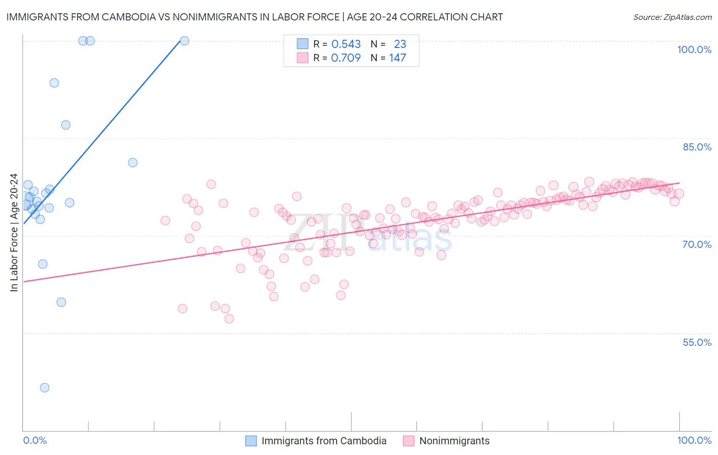Immigrants from Cambodia vs Nonimmigrants In Labor Force | Age 20-24