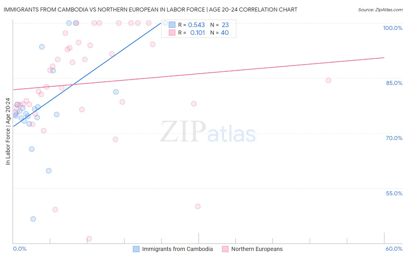 Immigrants from Cambodia vs Northern European In Labor Force | Age 20-24