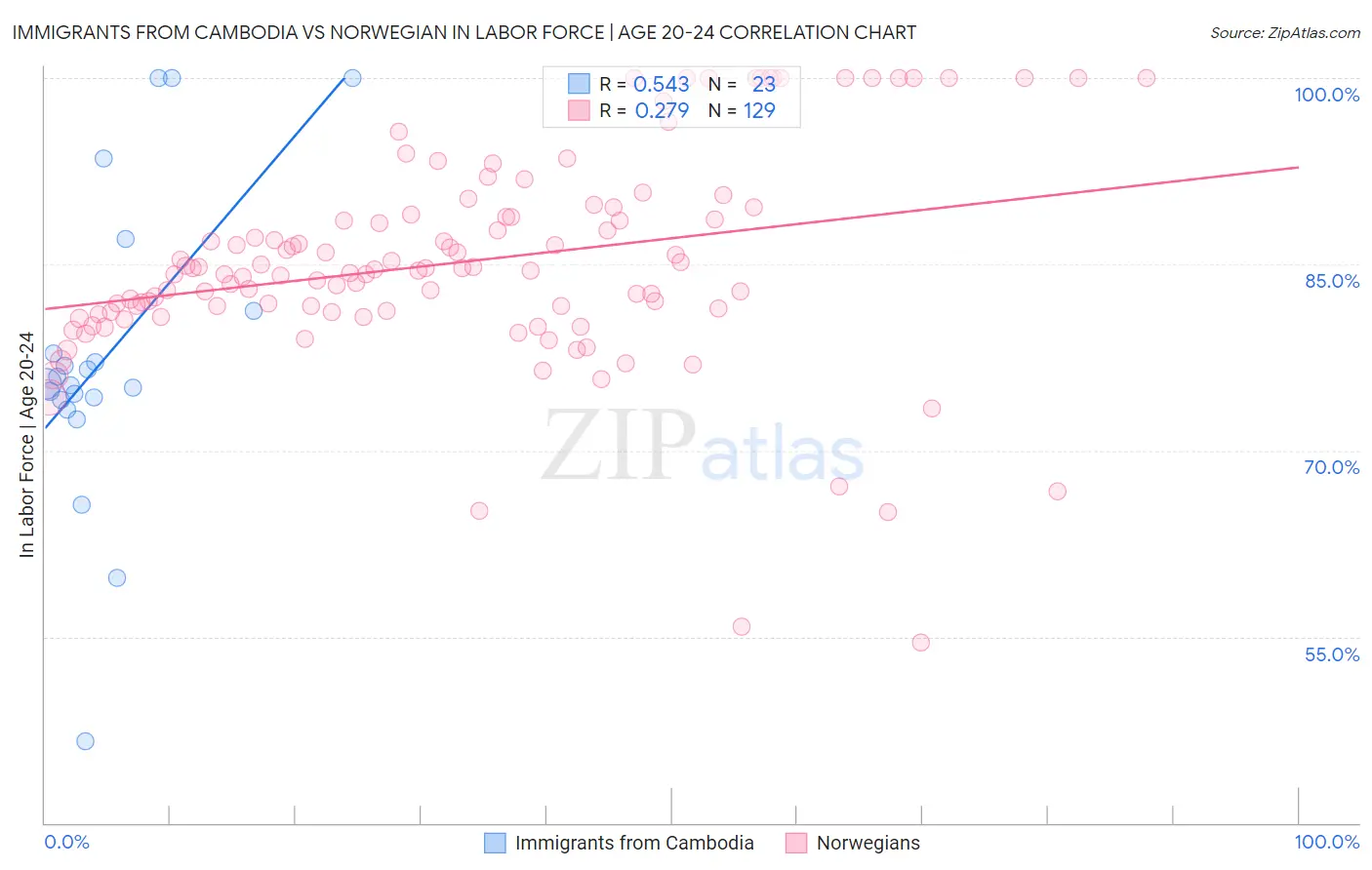 Immigrants from Cambodia vs Norwegian In Labor Force | Age 20-24