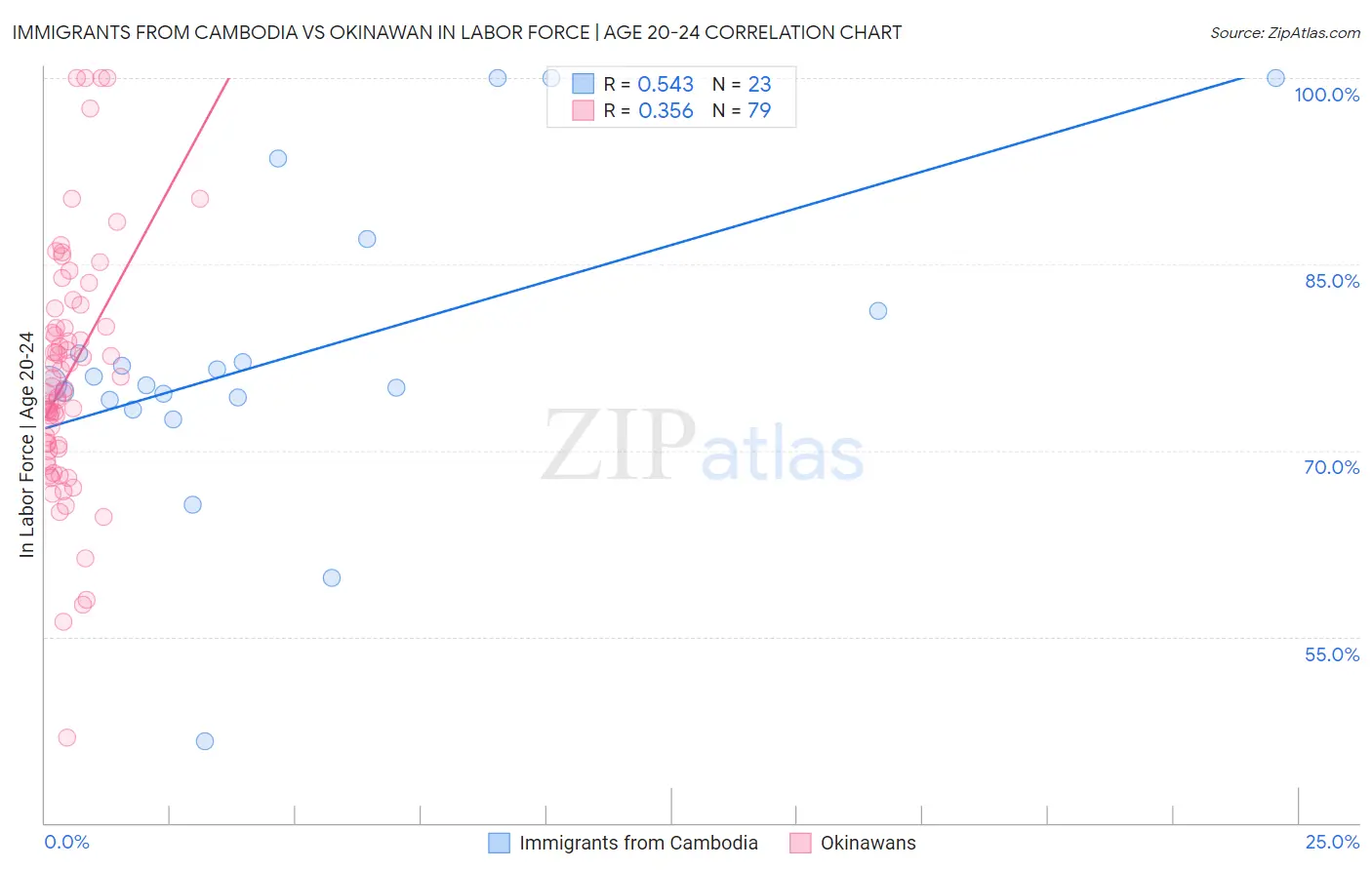 Immigrants from Cambodia vs Okinawan In Labor Force | Age 20-24