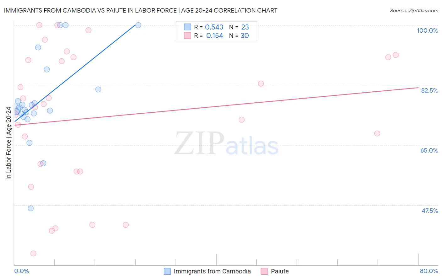 Immigrants from Cambodia vs Paiute In Labor Force | Age 20-24