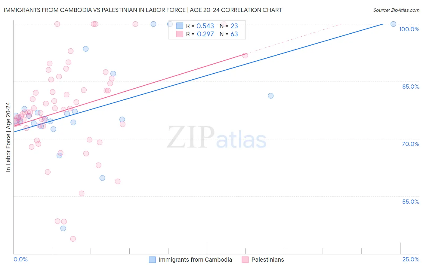 Immigrants from Cambodia vs Palestinian In Labor Force | Age 20-24