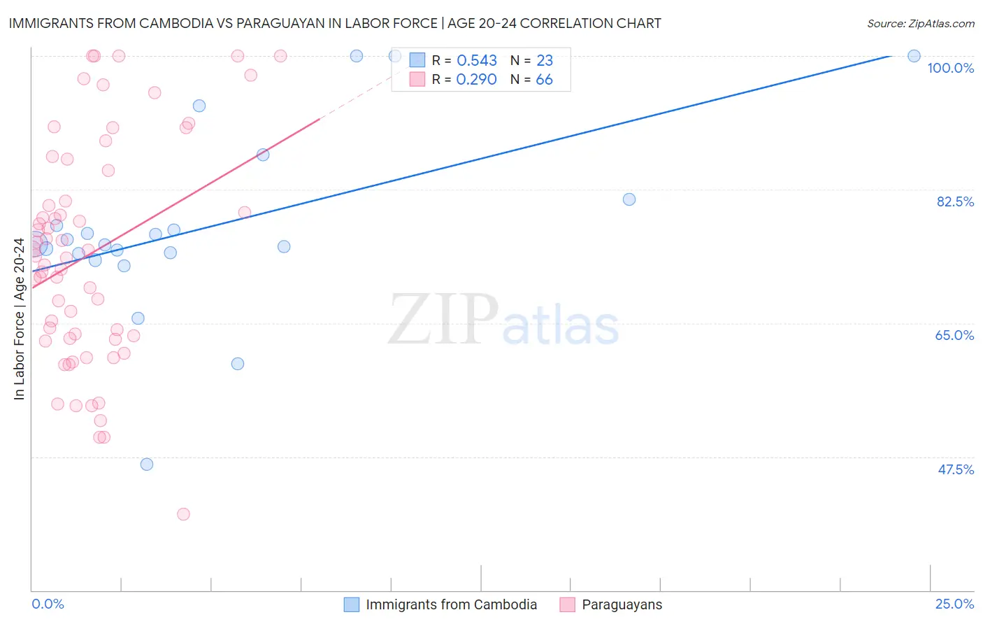 Immigrants from Cambodia vs Paraguayan In Labor Force | Age 20-24