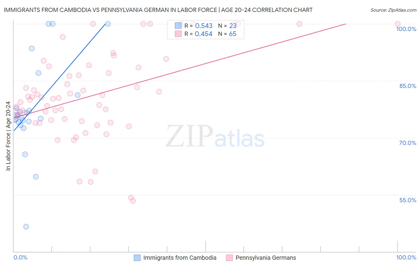 Immigrants from Cambodia vs Pennsylvania German In Labor Force | Age 20-24
