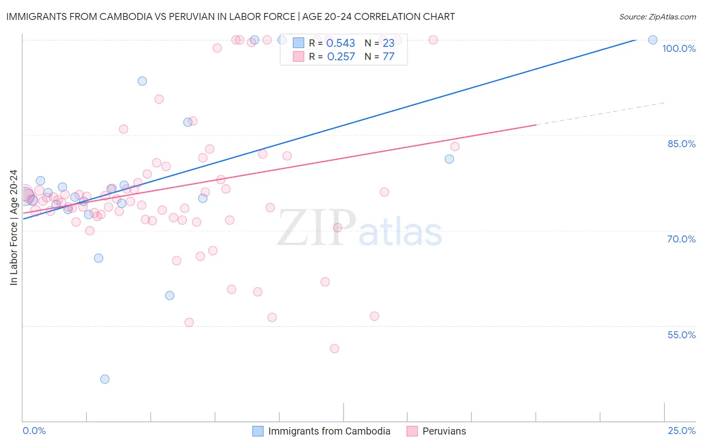 Immigrants from Cambodia vs Peruvian In Labor Force | Age 20-24