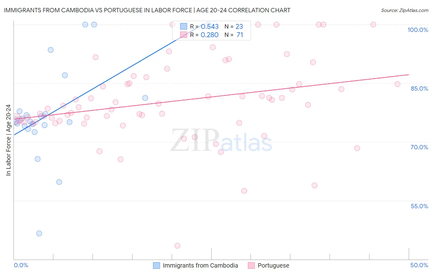 Immigrants from Cambodia vs Portuguese In Labor Force | Age 20-24